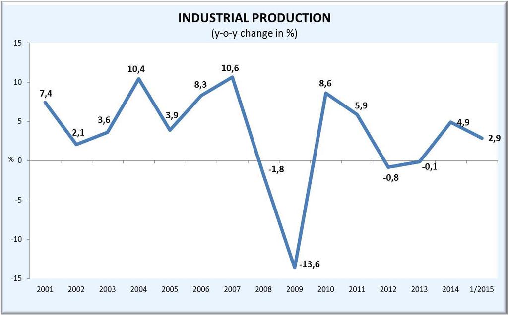INDUSTRIAL PRODUCTION Source: CZSO,