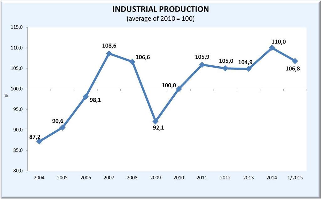 INDUSTRIAL PRODUCITON Source: CZSO,