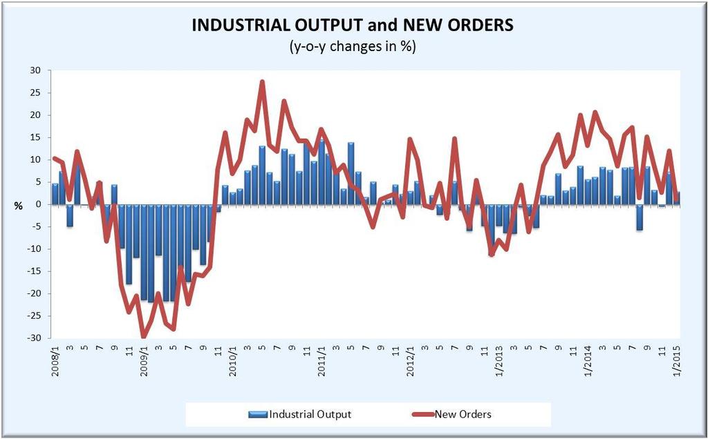 INDUSTRIAL OUTPUT AND NEW ORDERS Source:
