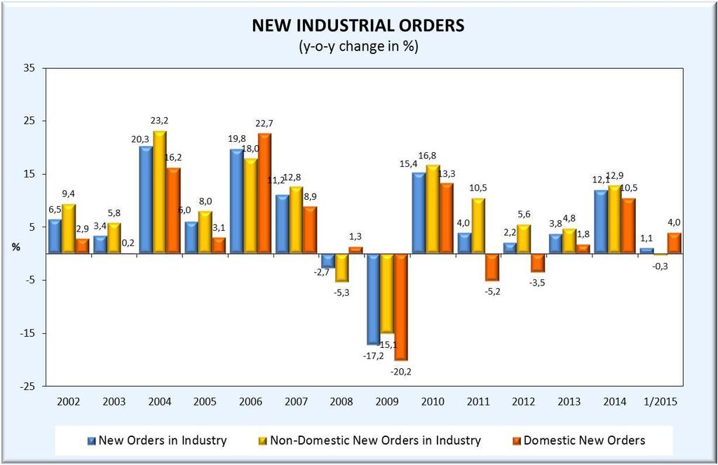 NEW INDUSTRIAL ORDERS Source: CZSO,
