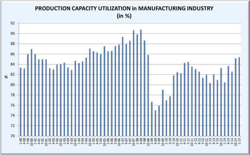 PRODUCTION CAPACITY UTILIZATION IN INDUSTRY
