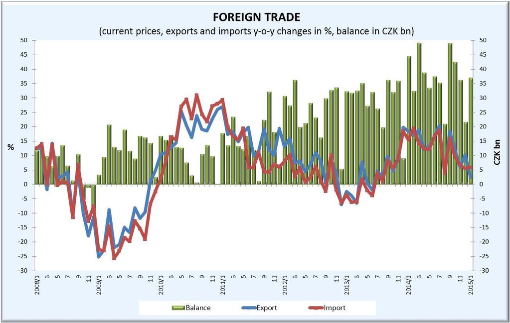 FOREIGN TRADE Source: CZSO, graph