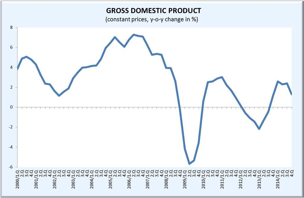 GDP Source: CZSO, graph MIT,