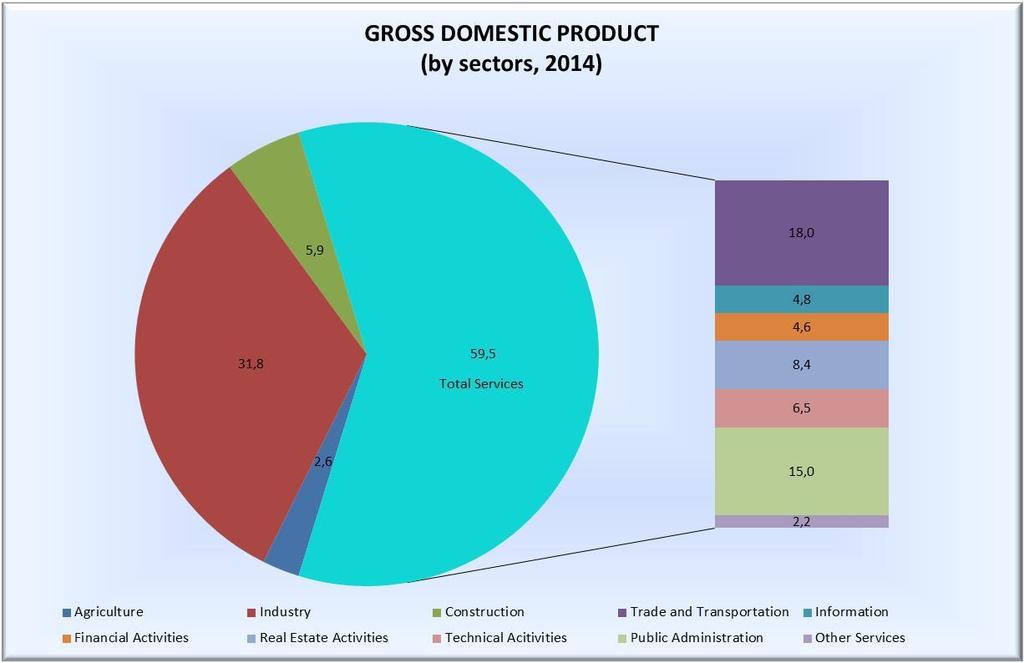 GDP BY SECTORS Source: CZSO, graph