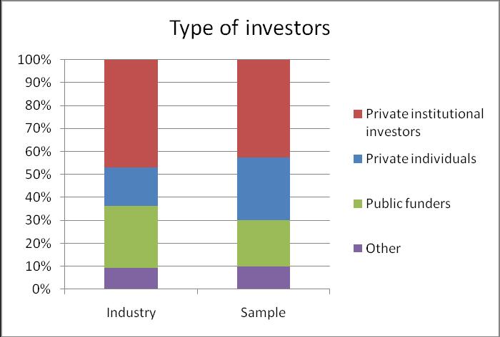 industry in terms of assets