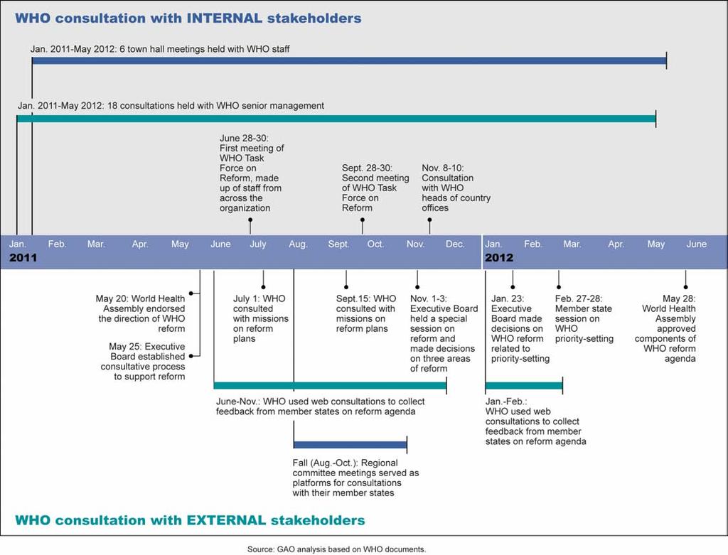 Figure 3: Timeline of WHO Consultations with Internal and External Stakeholders, 2011-2012 WHO Took Steps to Consult with Internal Stakeholders We previously reported that a successful organizational