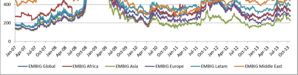 Impact of the global financial crisis on spreads of USD borrowing by emerging market sovereigns EMBIG Global