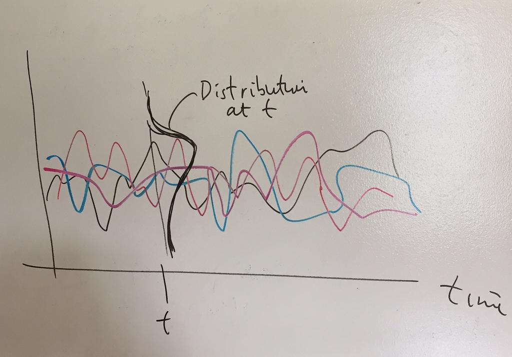Concept of theoretical moments for a time series is for a hypothetical cross-sectional distribution at a particular time t. Imagine running the process (i.e., running the world) over and over a bunch of times.