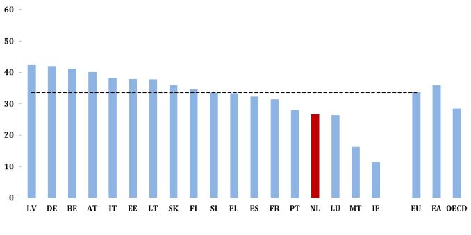 On 12 September 2015, the Eurogroup agreed to screen euro area Member States' tax burden on labour against the GDP-weighted EU average, relying in the first instance on indicators measuring the tax