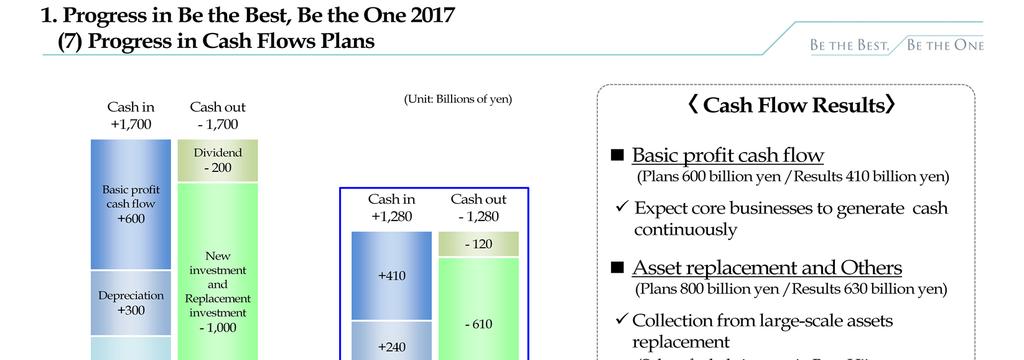 Basic profit cash flow Steady progress with cumulative results of 410 billion yen, compared with