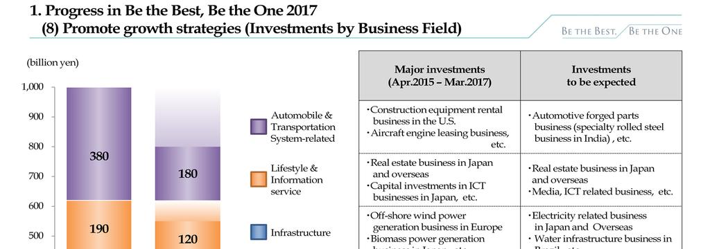 Major investments in Apr.2015-Mar.2017. Described as on the above table.