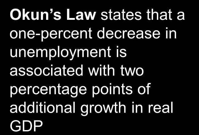 9 Unemployment Okun s law II 10 Percentage change in real GDP 8 6 4 1951 1984 2000 1999 Okun s Law states that a one-percent decrease in