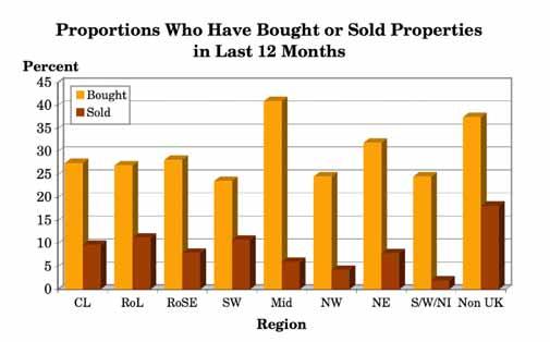 Regional Analysis The table below shows, for each region, the proportions of respondents saying they had bought properties in the 12 months preceding the survey from which it can be seen that the
