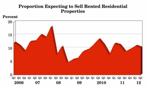 3.7 In the next 12 months, do you expect to sell some or all of your let residential properties? (Q.