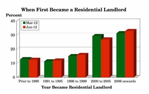 3.8 How long ago did you first become a (Buy to Let) residential investment landlord? (Q.