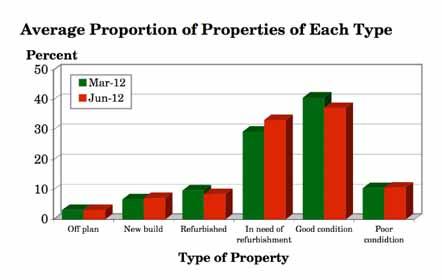 3.10 What proportion of the residential properties you have bought are of each type? (Q.