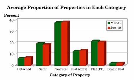 3.11What proportion of the residential properties you have bought fall into the following categories? (Q.