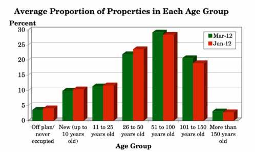 3.12 What proportion of the residential properties you have bought fall into each age band? (Q.