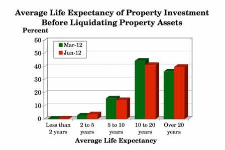 3.13 From original acquisition time, what do you expect to be the average life expectancy of your property investment before you liquidate your property assets? (Q.
