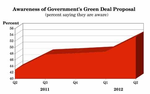 3.14 Are you aware of the Government s Green Deal Proposal for improving PRS housing energy performance? (Q.