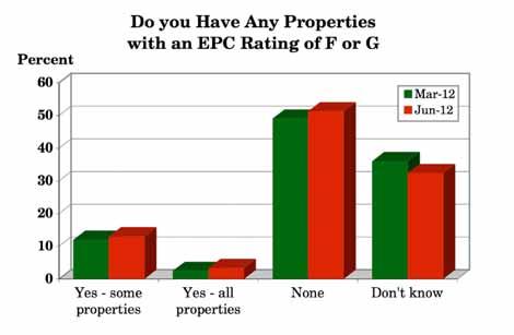 3.15 Do you have any properties with an EPC rating of F or G? (Q.