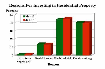 3.16 Why did you first decide to invest in residential property? (Q.