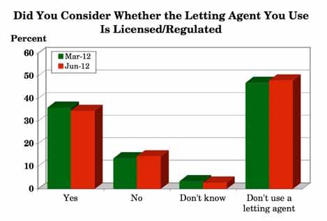 3.17 When you decided which lettings agency to use, did you consider whether the agent was licensed/regulated?