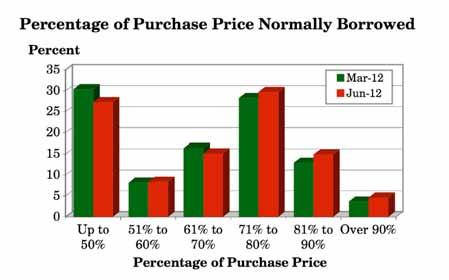 3.18 What percentage of the purchase price of a buy to let property do you normally borrow from a lender? (Q.