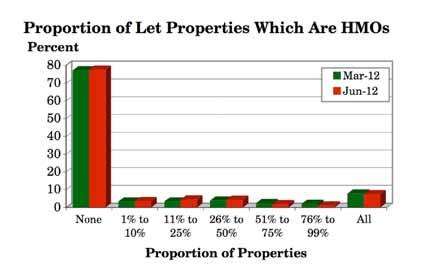 3.20 What proportion of properties you let are Houses in Multiple Occupation (HMOs), i.e. houses occupied by 3 or more unrelated tenants? (Q.