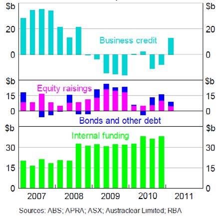 Graph 7 Business Credit by Borrower January 2006 = 100 It is not unusual for business credit to be subdued for a time following a period of strong expansion.