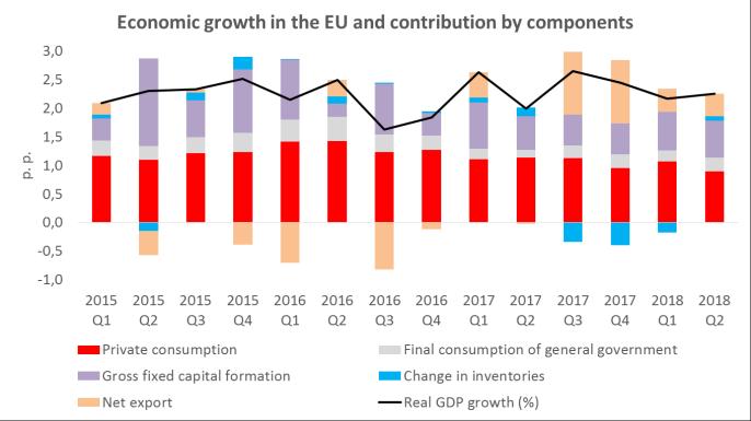Source: Eurostat, own calculations In comparison, the growth of the GDP in the EU in Q2 2018 was also driven mainly by the private consumption and business investments.