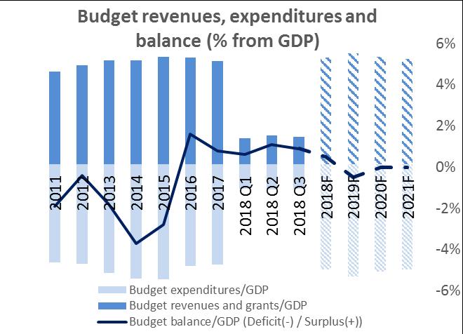 Public sector According to the Ministry of Finance preliminary data, as of the end of September 2018 the state budget had a positive balance of BGN 2,665 billion.