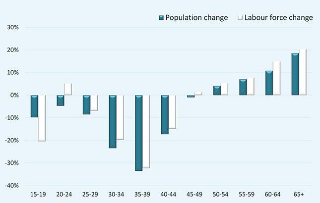 Figure 5 Changes in working-age population and labour force by age, 2013-25, Portugal (%) Although older and smaller, Portugal s labour force is becoming more highly qualified (Figure 6).