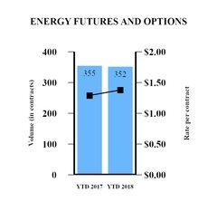Volume and Rates per Contract Number of contracts traded: Energy futures and options Agricultural and metals futures