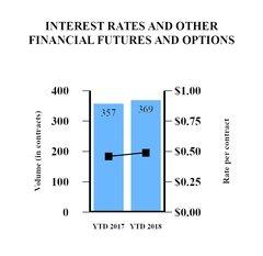 and other financial futures and options $ 1.38 $ 1.29 7 % $ 1.43 $ 1.28 11 % $ 2.38 $ 2.31 3 % $ 2.42 $ 2.32 4 % $ 0.