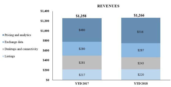 OperatingExpenses,OperatingIncomeandOperatingMargin Our Trading and Clearing segment operating expenses increased $28 million and $21 million for the six months and three months ended June 30, 2018,