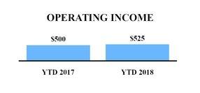 Our Trading and Clearing segment operating income increased $89 million and $38 million for the six months and three months ended June 30, 2018, respectively, from the comparable periods in 2017.