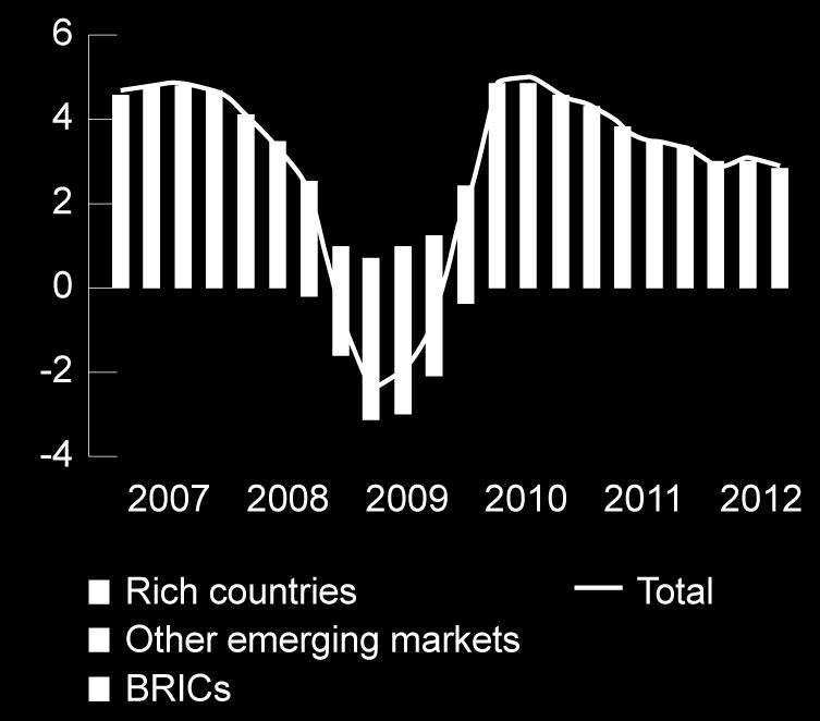 ECONOMIC CONDITIONS DETERIORATED IN 2012 GDP growth evaporated in Europe, raising unemployment and causing ripples worldwide Global economy expanding by just 2.