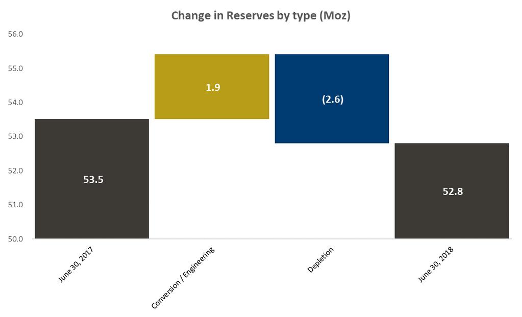 Changes in Reserves Year Over Year Note: Refer to the reserves and resources statement on Goldcorp s website