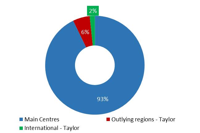SALES ANALYSIS TAYLOR DIVISION Concentration of sales in the Western and Southern Cape Geographical presence Branch in Johannesburg Geographic growth opportunity