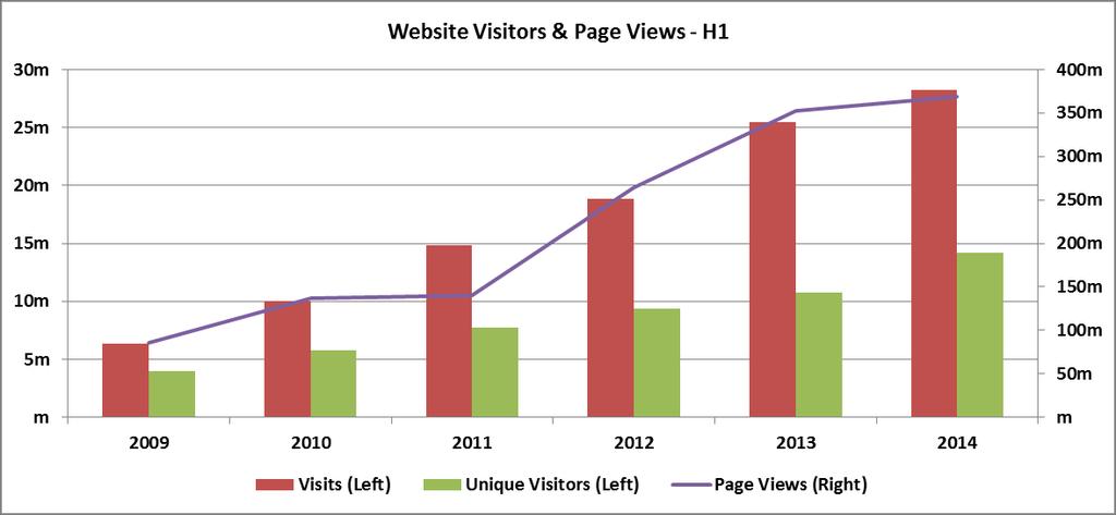 Continued innovation in digital 2.3m new App users during H1, taking total to over 5.
