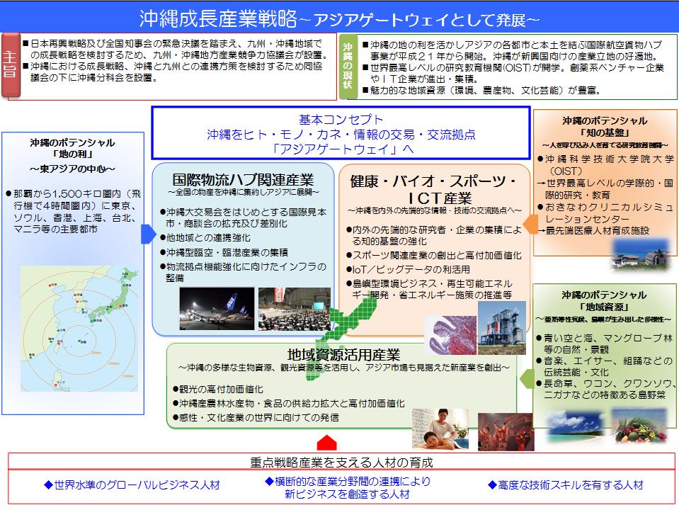 Okinawa Growth Industry Strategy: Development as a Gateway to Asia Points The Conference of Industrial Competitiveness in Kyushu and Okinawa was established to consider growth strategies in the