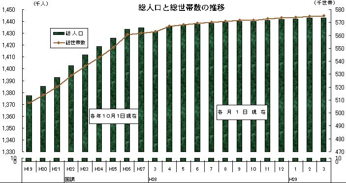Housing Market Trends in Okinawa Housing market in Okinawa remains strong According to the national census 2015, growth rate of population and number of households are both the highest in Japan
