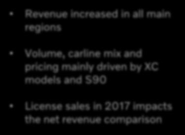 NET REVENUE WALK q3 2018 Net revenue mainly driven by volume and mix MSEK 48,300 6,200 3,100-2,600 1,800 56,800 Revenue increased in all main regions Volume, carline mix and