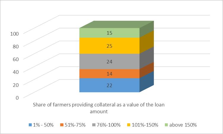 Lending characteristics of young farmers in the EU 23% of young farmers are afraid to apply for a loan 35% of young farmers do not have movable or immovable