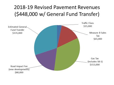 PAVEMENT MANAGEMENT PROGRAM STATUS REPORT CITY COUNCIL PAGE 3 OF 6 FEBRUARY 20, 2018 The Fiscal Year 2017-2018 PMP is budgeted at approximately $825,000 and consists of programmed maintenance on 16