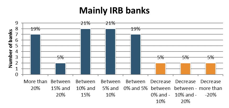 34. The increase in provisions on the initial application of IFRS 9, considering the supervisory data reported by 53 banks in FINREP, amounts to 9% on simple average 26 (and up to 15% for the 75th