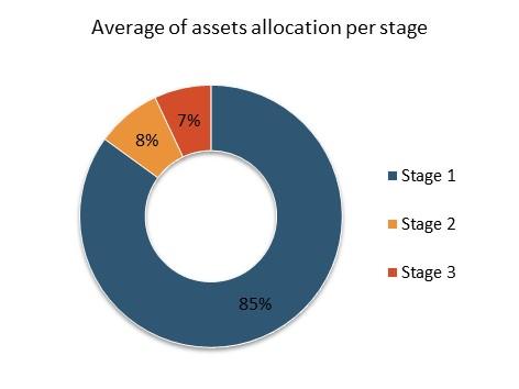 Figure 6: Allocation of on-balance-sheet items per stage (simple average and weighted average) (reference date: 30 June 2018) Table B: Percentage allocation of on-balance-sheet items per stage