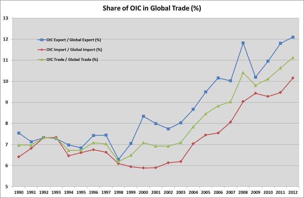 The share of OIC countries in global exports