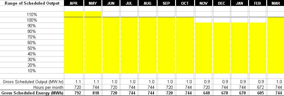 Monthly Output Schedule (shape) x 36 months Section 4.